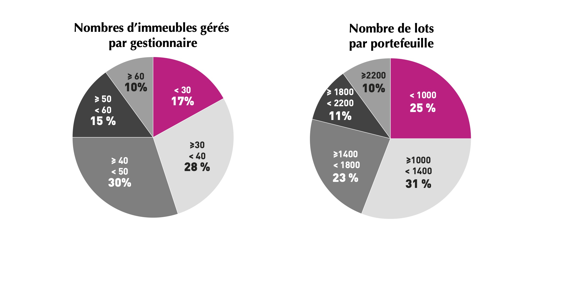 Enquête ANGC - nature du travail