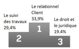 Enquête ANGC - Motivations professionnelles