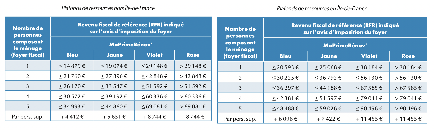 plafonds des ressources