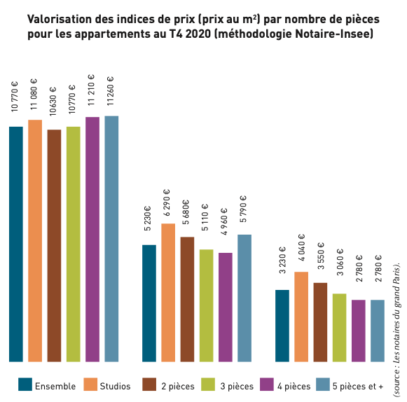 Valorisation des indices par nombre de pièces