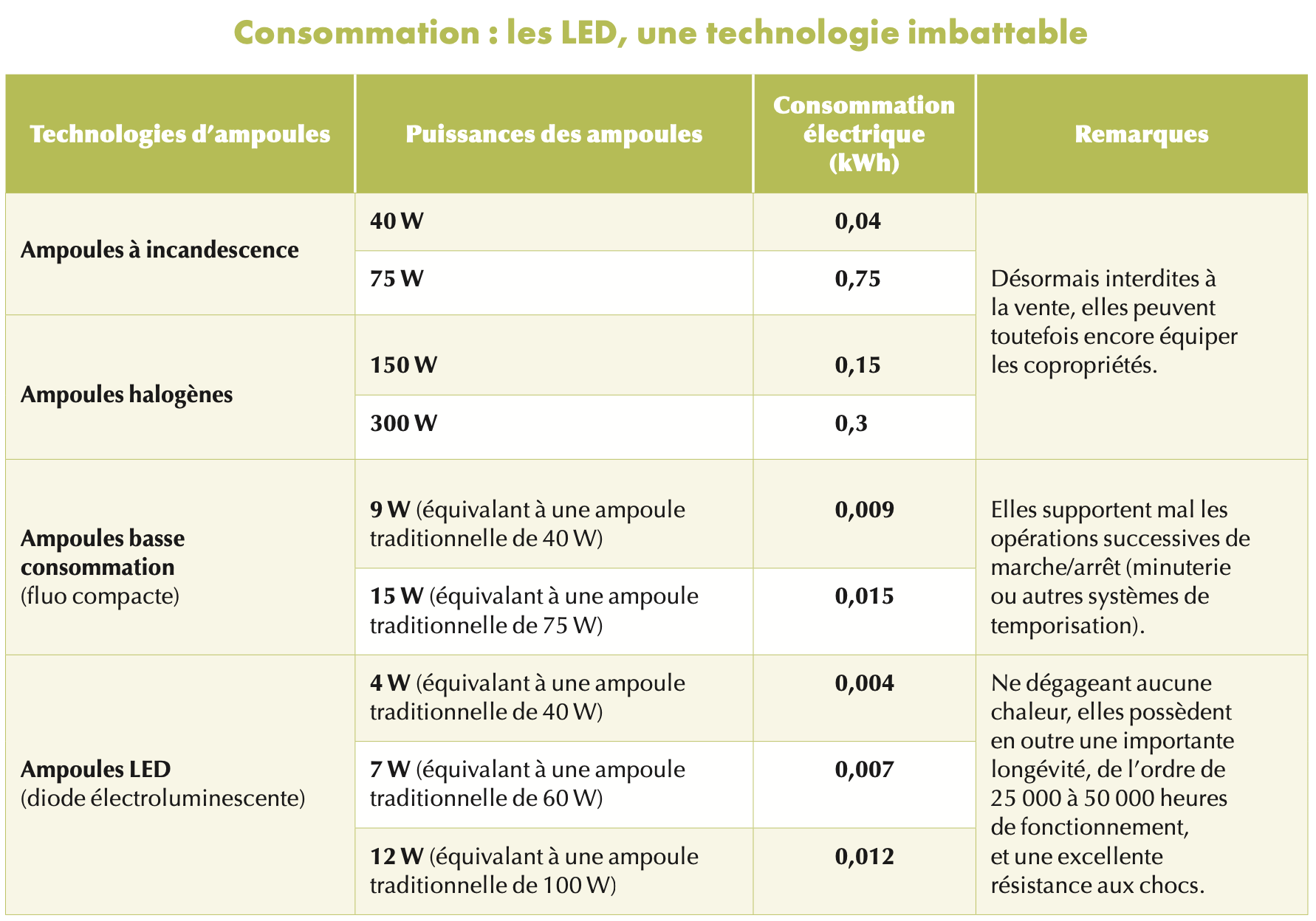 Consommation LED