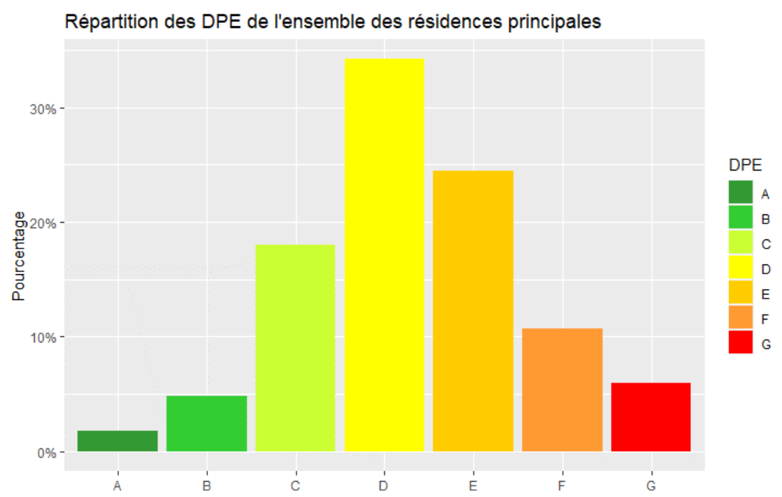 répartition des DPE