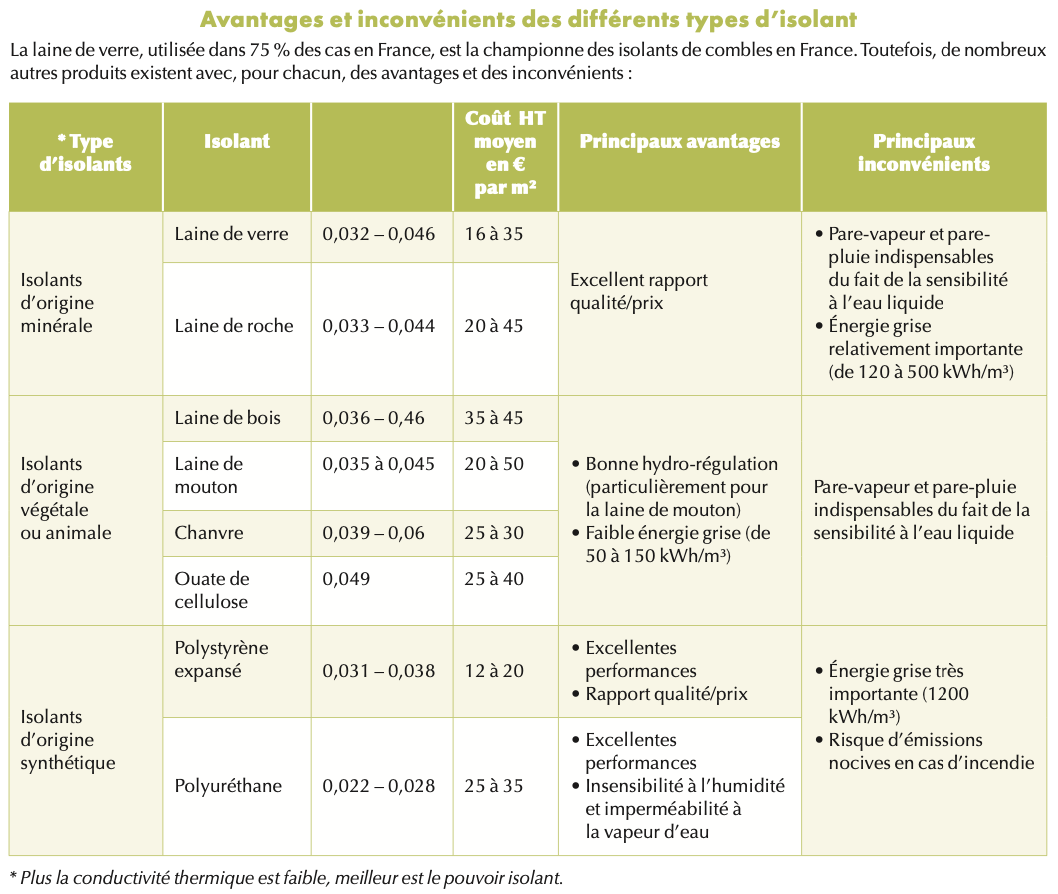 Avantages et inconvénients des différents types d'isolant