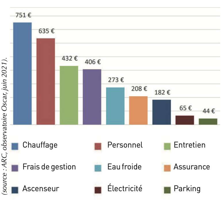 Charges de copropriété