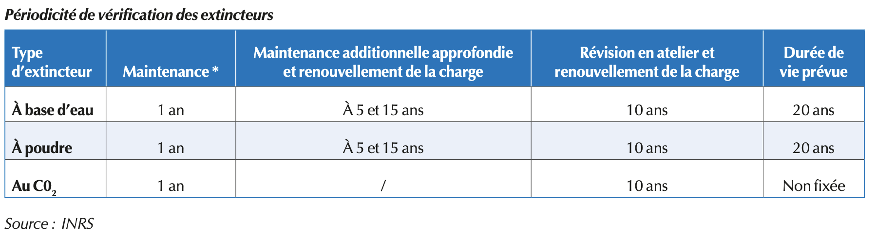 vérification des extincteurs