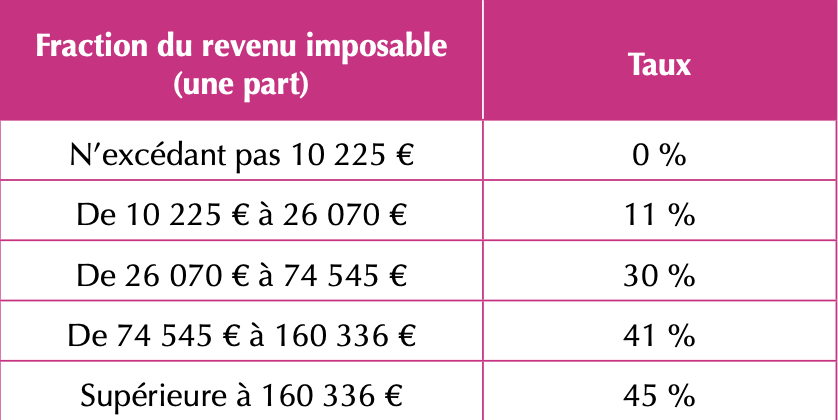 Revalorisation du barême