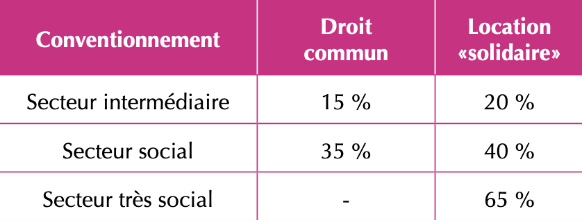 Calcul réduction d'impôt