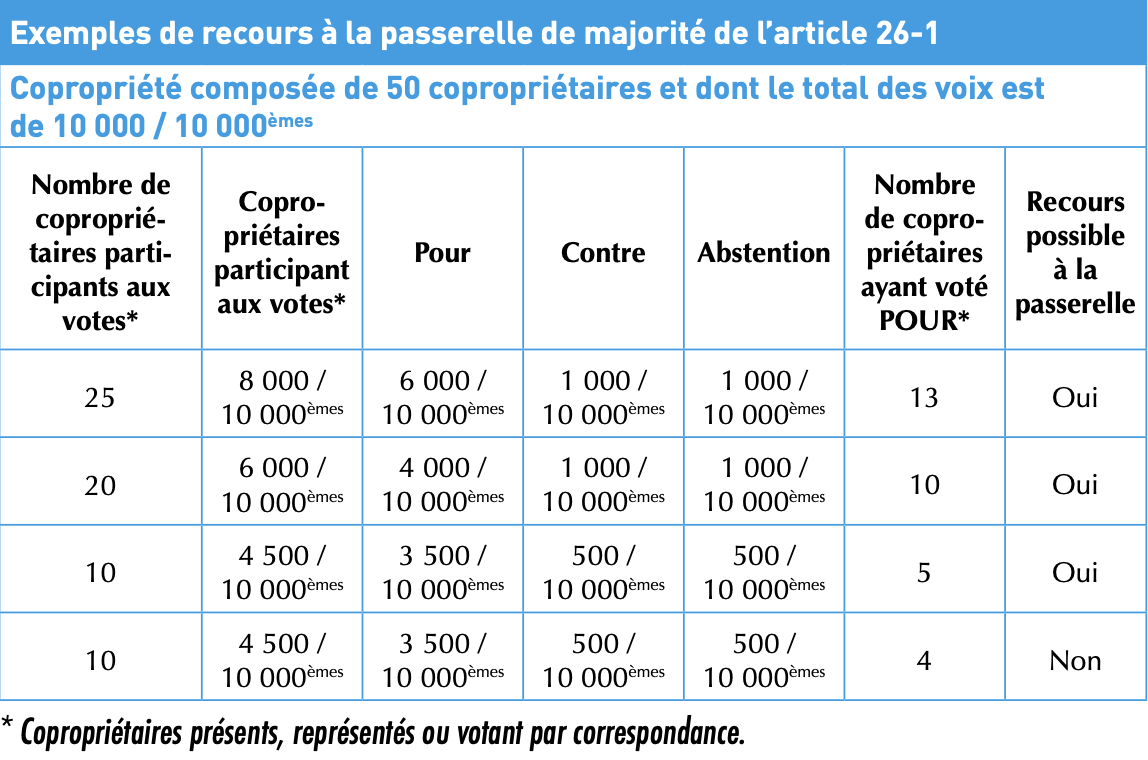 exemples de recours à la passerelle de majorité