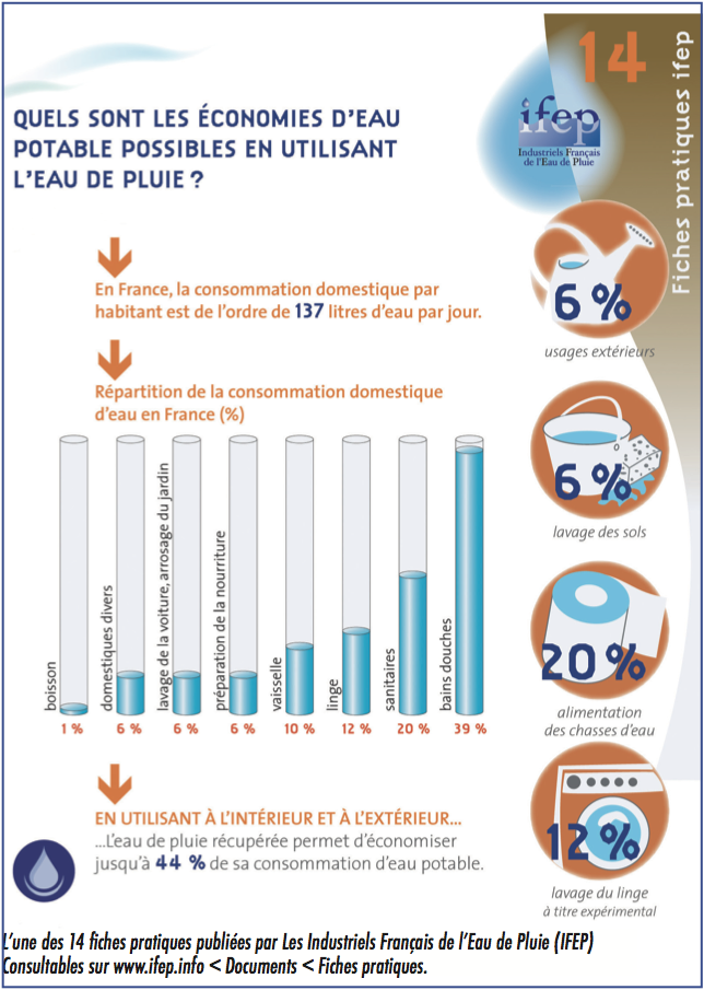 Récupérateur d'eau de pluie droit