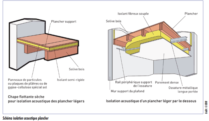 Isolation acoustique et phonique, cloison, mur mitoyen et doublage  habitation - Solutions Elastomères