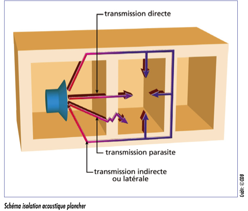 Isolation acoustique et phonique, cloison, mur mitoyen et doublage  habitation - Solutions Elastomères